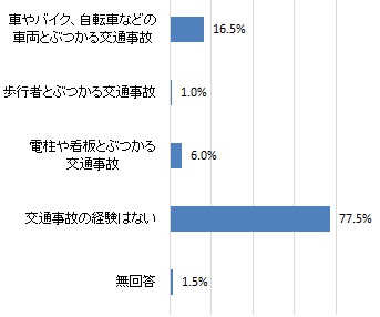 自転車運転中に交通事故を起こした経験（グラフ）