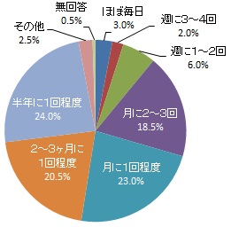 中心市街地へ出かける頻度（グラフ）