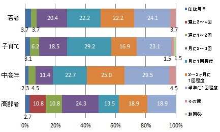 （世代別）中心市街地へ出かける頻度