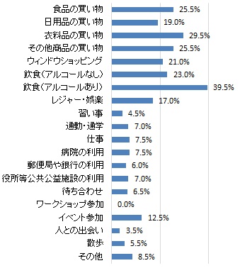 中心市街地へ出かける主な目的（グラフ）