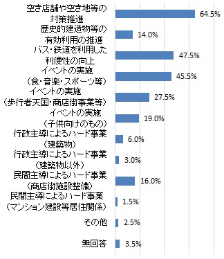 中心市街地の魅力を高め、活性化するために必要だと思う取り組み（グラフ）