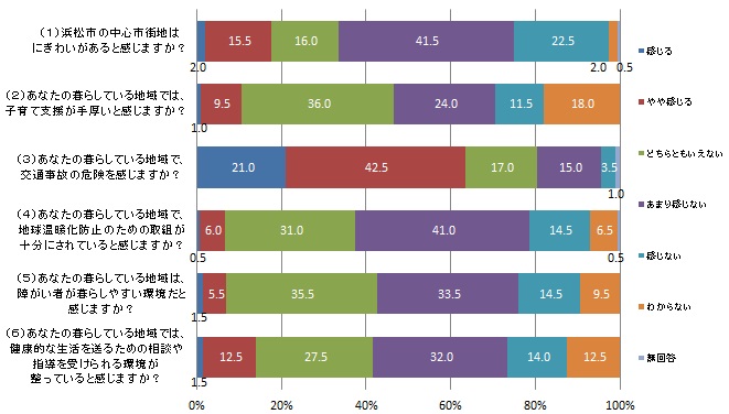 各質問について、実感に近いもの（グラフ）