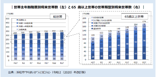 第5次世帯数