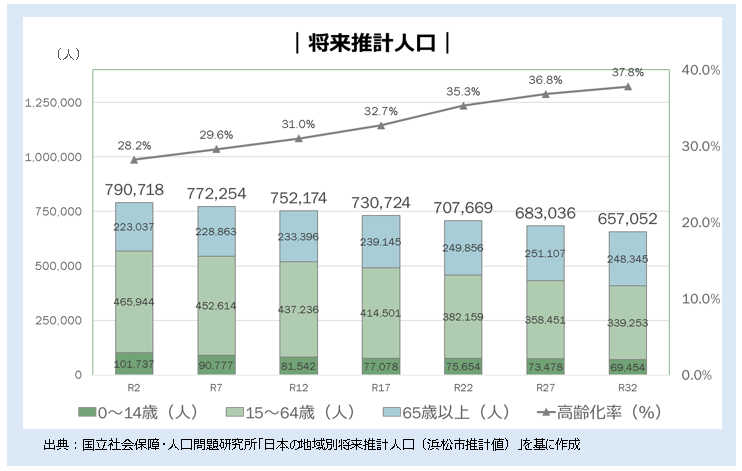 将来推計人口
