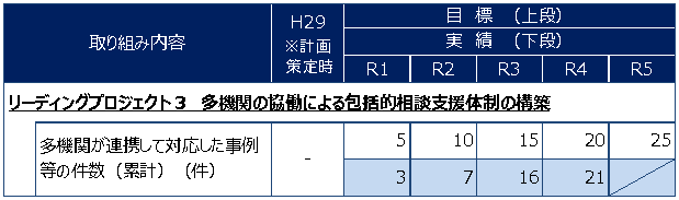 第5次第4次振り返り多機関協働
