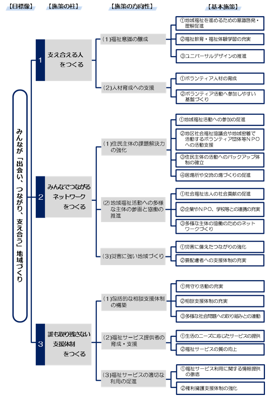 施策体系図