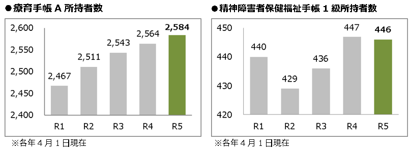 障がい者推移