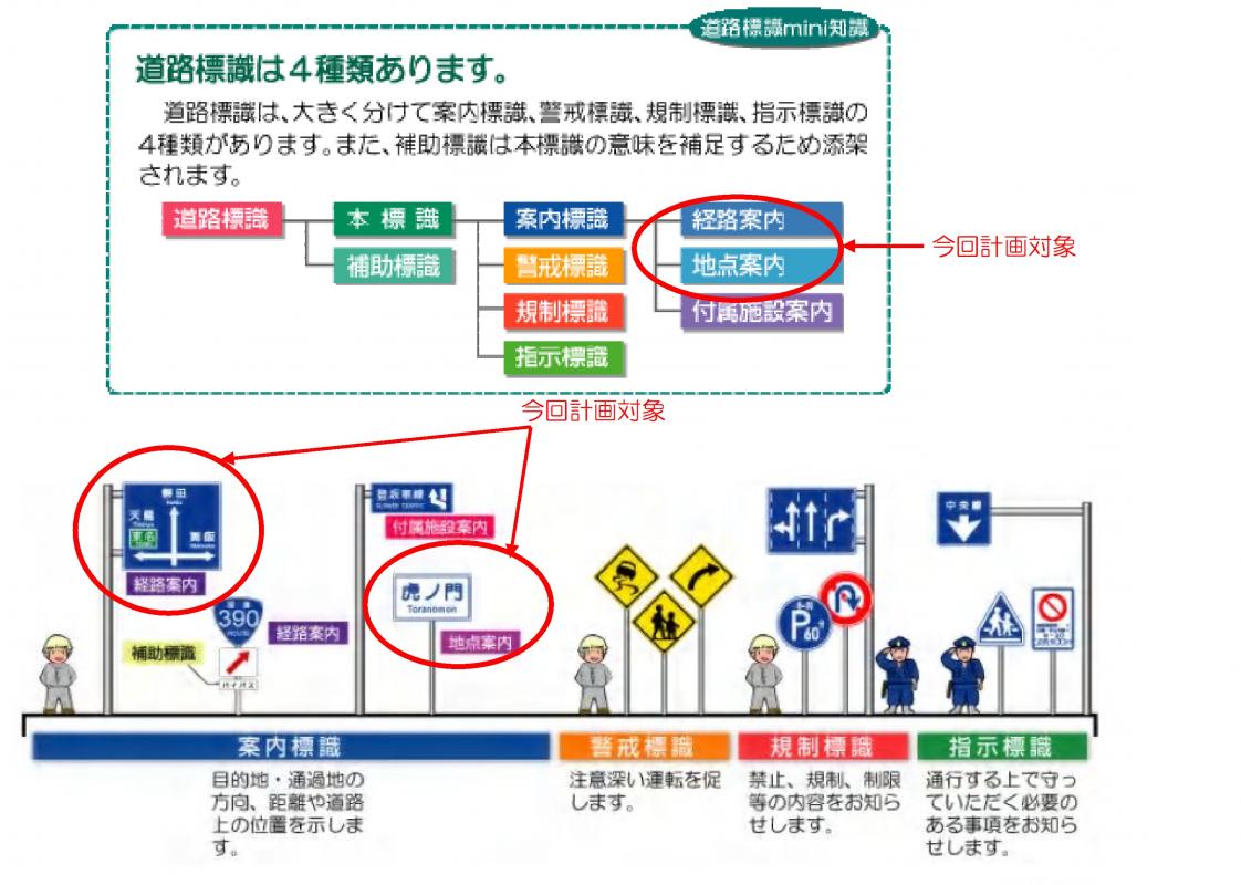 道路標識の種類