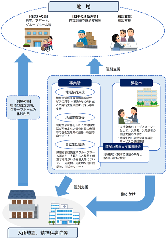 図：地域生活への移行に向けたイメージ