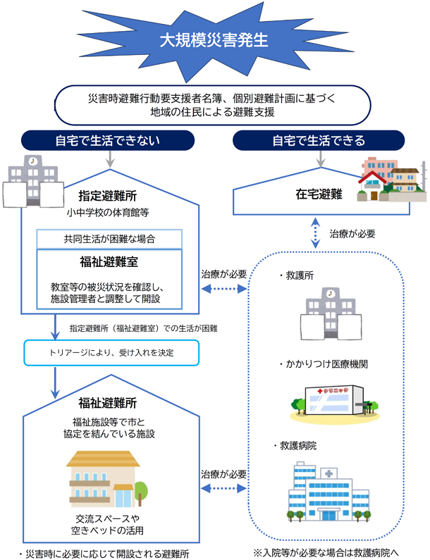 図：避難行動要支援者の避難イメージ