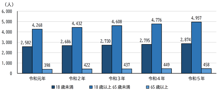グラフ：年齢別療育手帳所持者の推移（各年4月1日現在）