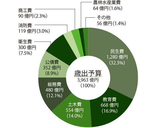 歳出予算