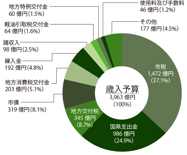 歳入予算