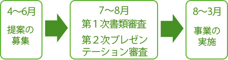 事業の流れ（案）