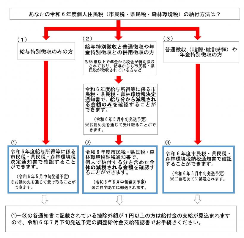 フローチャート