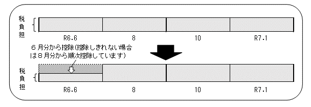 普通徴収