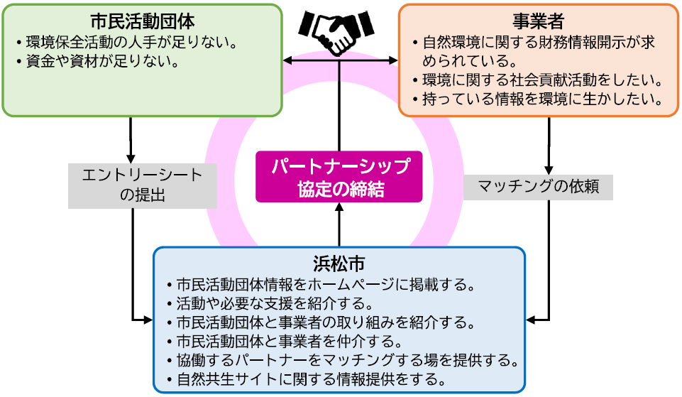 パートナーシップ締結の流れ