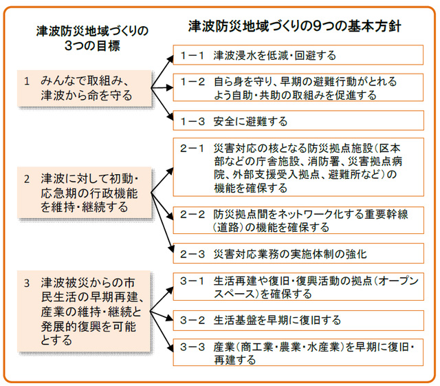 津波防災地域づくりの9つの基本方針