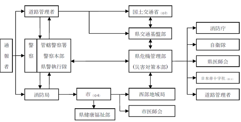 情報連絡系統図