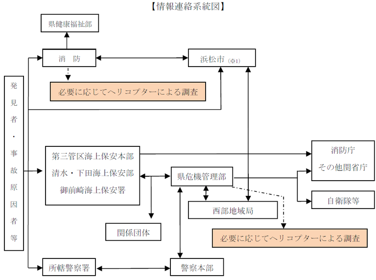 情報連絡系統図