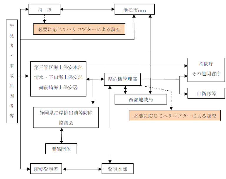 情報連絡系統図