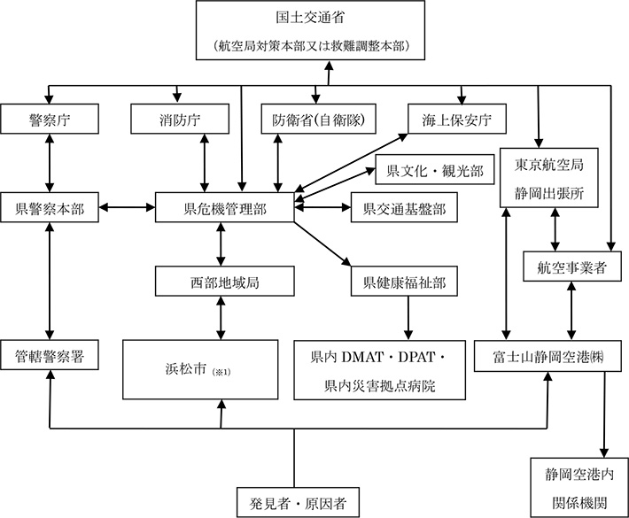 連絡系統図