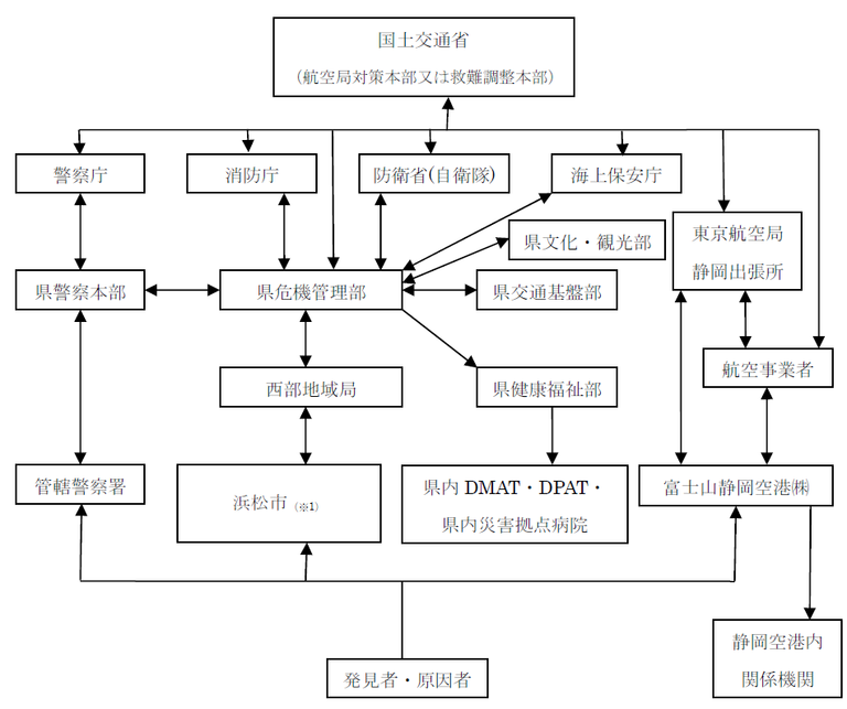 連絡系統図