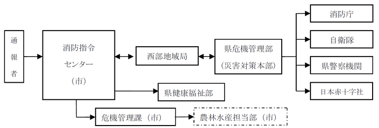 情報連絡系統図