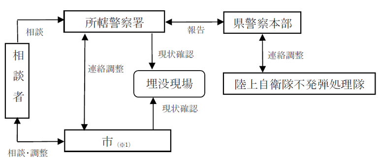 埋没不発弾等の相談時対応フロー図