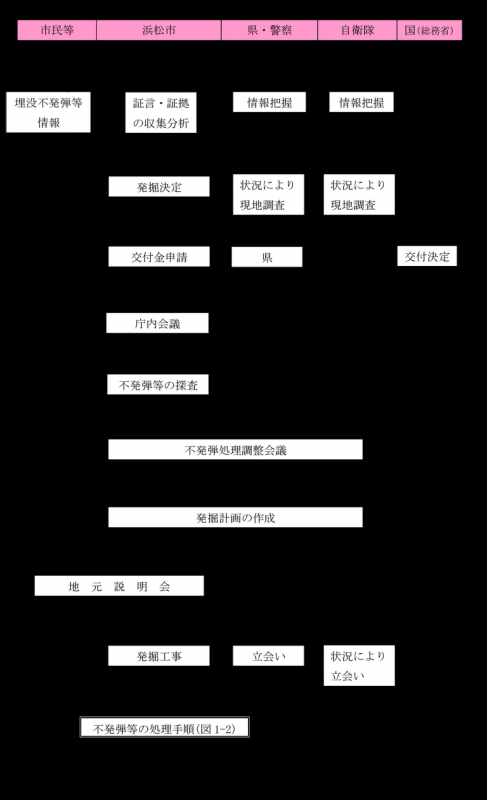 【図1-1】不発弾等の発掘手順