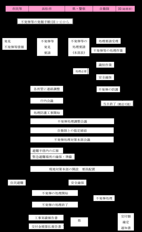 【図1-2】不発弾等の処理手順