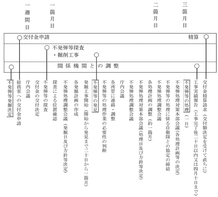 【図2 埋没不発弾等の発掘日程及び処理工程】