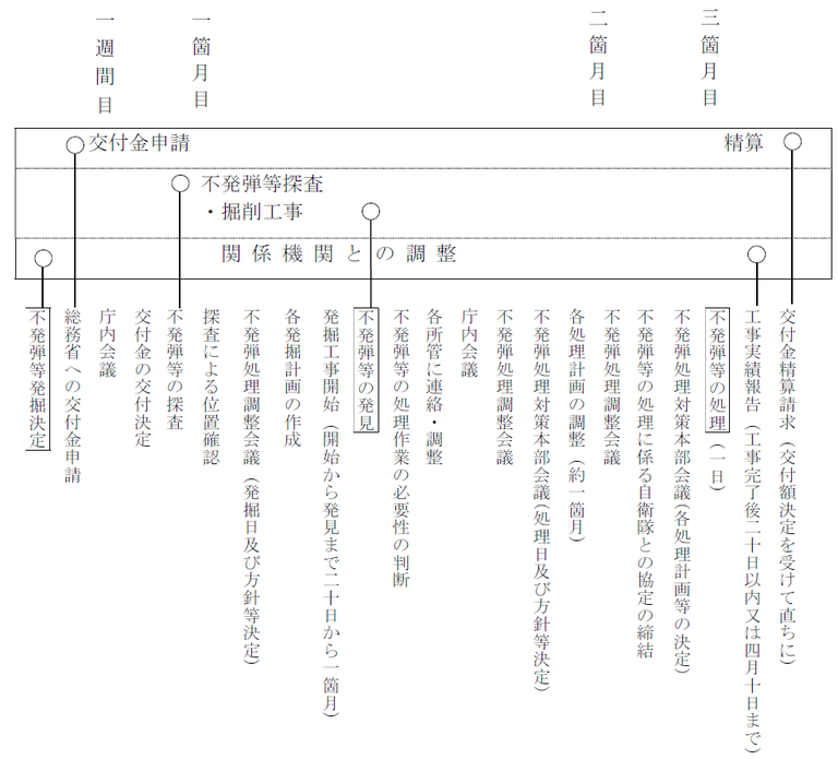 【図2 埋没不発弾等の発掘日程及び処理工程】