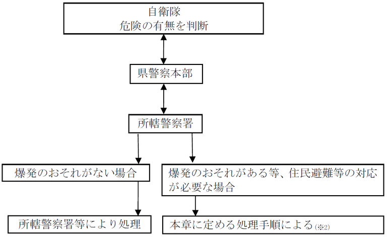 不発弾等の処理