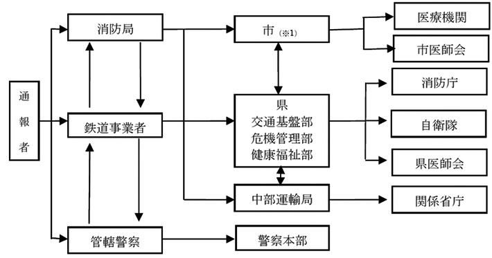 情報連絡系統図