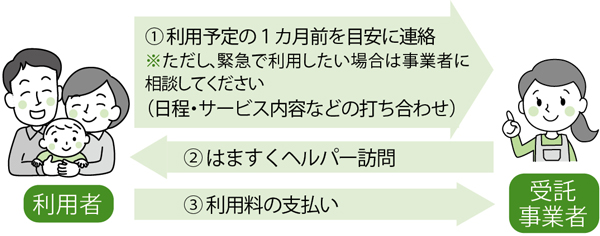 利用の流れは？