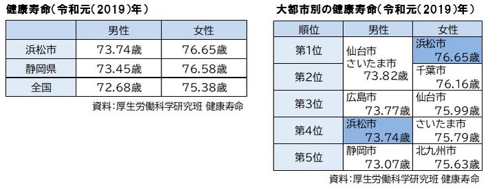 表：健康寿命