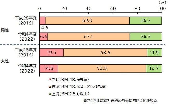 図：適正体重の人の割合(20～64歳)