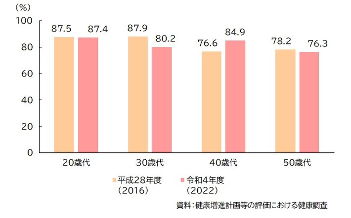 図:悩みがある場合、相談相手がいる人の割合