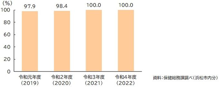 図：薬学講座実施割合