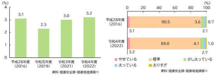 図：女性のやせの割合(中学3年生女子)