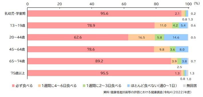 図:朝食を食べている人の割合