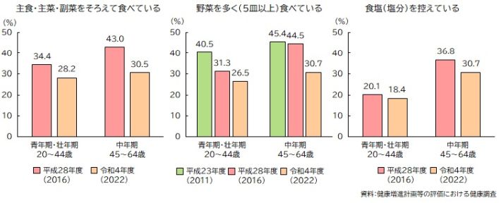 図:健康を保つために食事のとり方に気をつけている人の割合