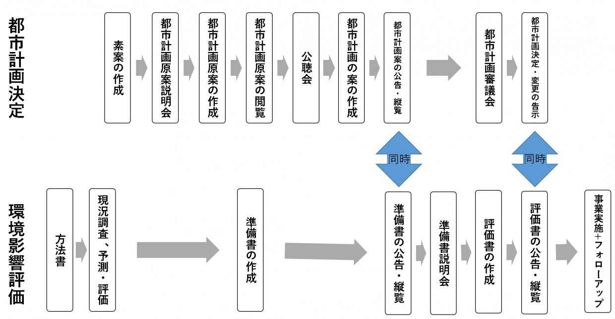 手続きフロー