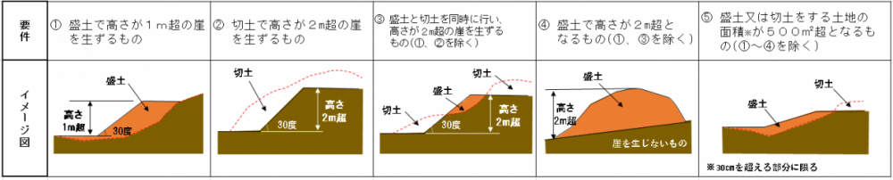 形質の変更