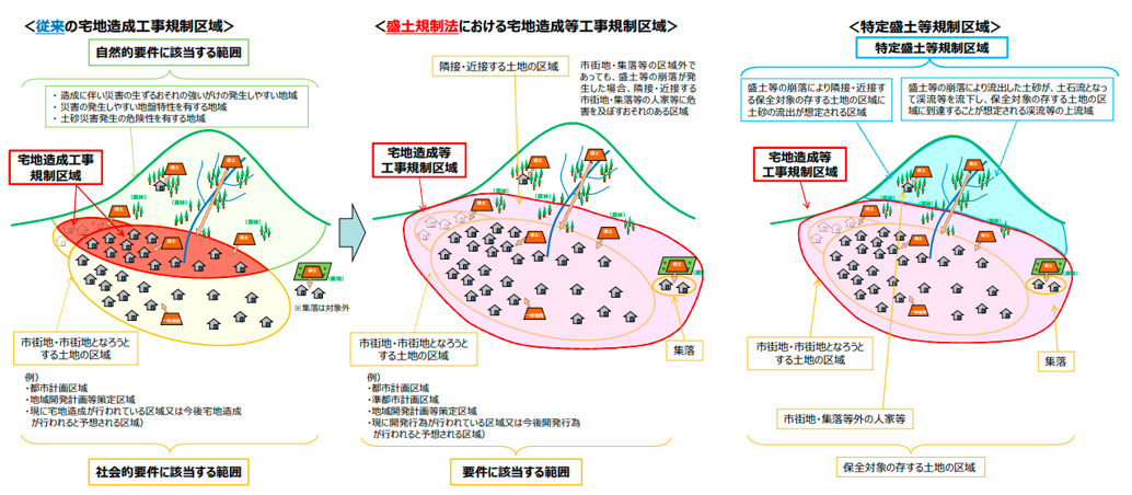 規制区域の考え方