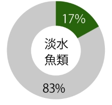 淡水魚類割合グラフ