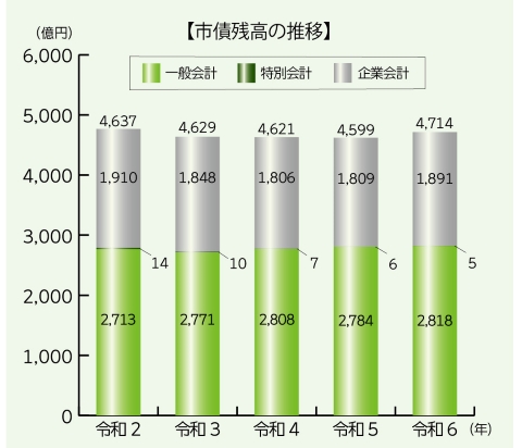 【市債残高の推移】