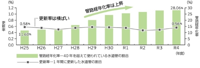 浜松市の水道管管路経年化率・更新率