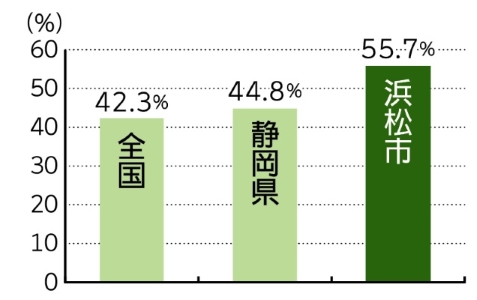 上水道基幹管路の耐震適合率グラフ